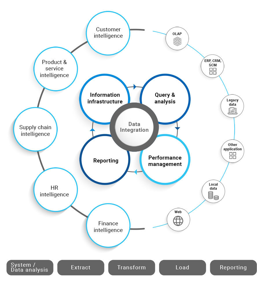 Data Integration Data Integration