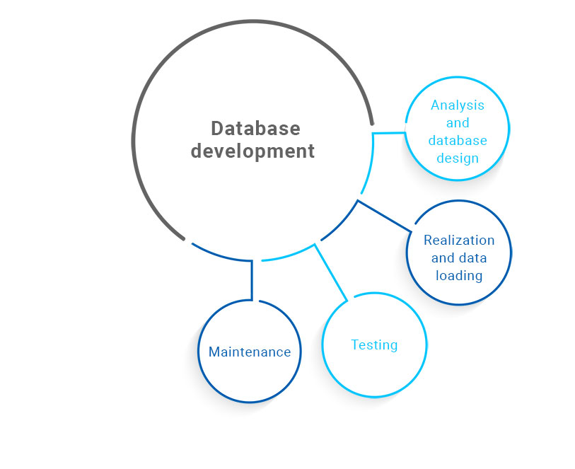Database Development Database Development